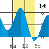 Oakland, Matson Wharf tide chart for Thursday, November 14, 2024
