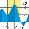 Oakland, Matson Wharf tide chart for Sunday, November 17, 2024