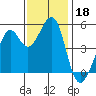 Oakland, Matson Wharf tide chart for Monday, November 18, 2024