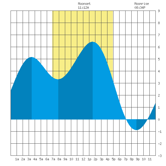 Oakland, Matson Wharf tide chart for Tuesday, November 19, 2024