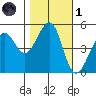 Oakland, Matson Wharf tide chart for Friday, November 1, 2024