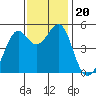 Oakland, Matson Wharf tide chart for Wednesday, November 20, 2024