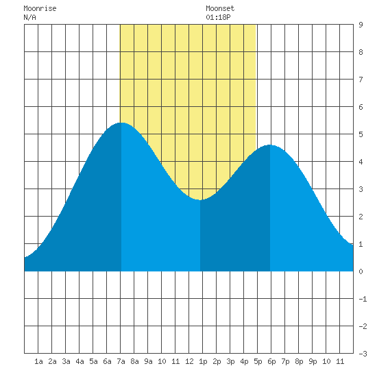 Oakland, Matson Wharf tide chart for Saturday, November 23, 2024