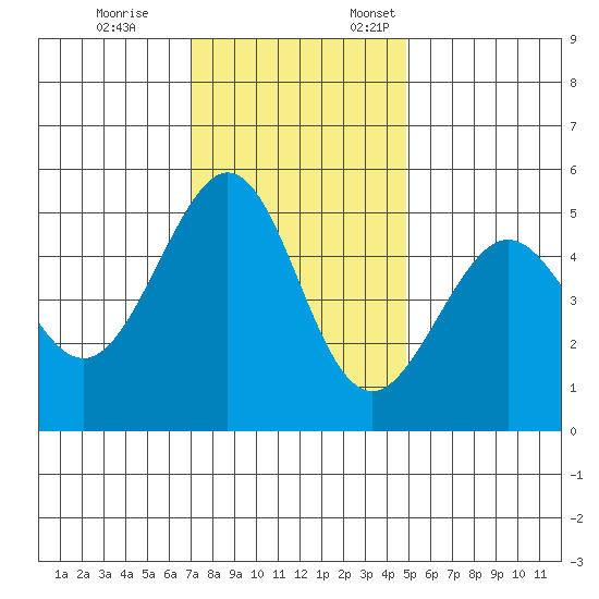 Oakland, Matson Wharf tide chart for Tuesday, November 26, 2024