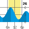 Oakland, Matson Wharf tide chart for Tuesday, November 26, 2024