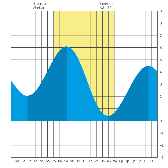 Oakland, Matson Wharf tide chart for Wednesday, November 27, 2024