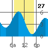 Oakland, Matson Wharf tide chart for Wednesday, November 27, 2024
