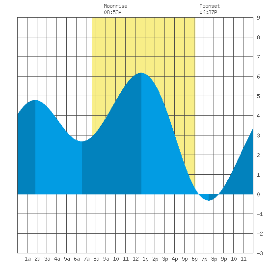 Oakland, Matson Wharf tide chart for Saturday, November 2, 2024