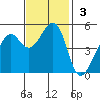 Oakland, Matson Wharf tide chart for Sunday, November 3, 2024