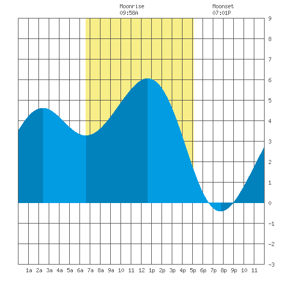 Oakland, Matson Wharf tide chart for Monday, November 4, 2024