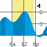 Oakland, Matson Wharf tide chart for Monday, November 4, 2024