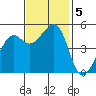 Oakland, Matson Wharf tide chart for Tuesday, November 5, 2024