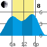 Oakland, Matson Wharf tide chart for Friday, November 8, 2024