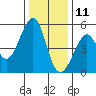 Oakland, Matson Wharf tide chart for Wednesday, December 11, 2024