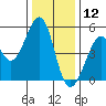 Oakland, Matson Wharf tide chart for Thursday, December 12, 2024
