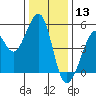 Oakland, Matson Wharf tide chart for Friday, December 13, 2024