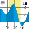 Oakland, Matson Wharf tide chart for Sunday, December 15, 2024