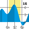 Oakland, Matson Wharf tide chart for Monday, December 16, 2024