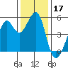 Oakland, Matson Wharf tide chart for Tuesday, December 17, 2024