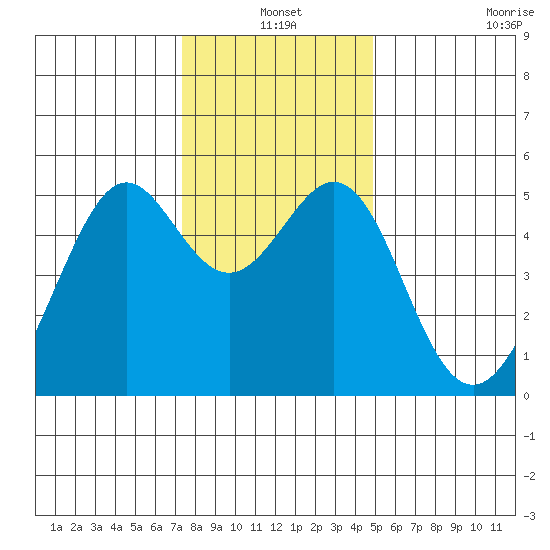 Oakland, Matson Wharf tide chart for Friday, December 20, 2024
