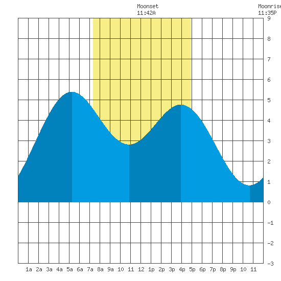 Oakland, Matson Wharf tide chart for Saturday, December 21, 2024