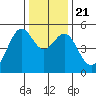 Oakland, Matson Wharf tide chart for Saturday, December 21, 2024