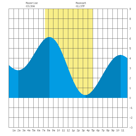 Oakland, Matson Wharf tide chart for Thursday, December 26, 2024