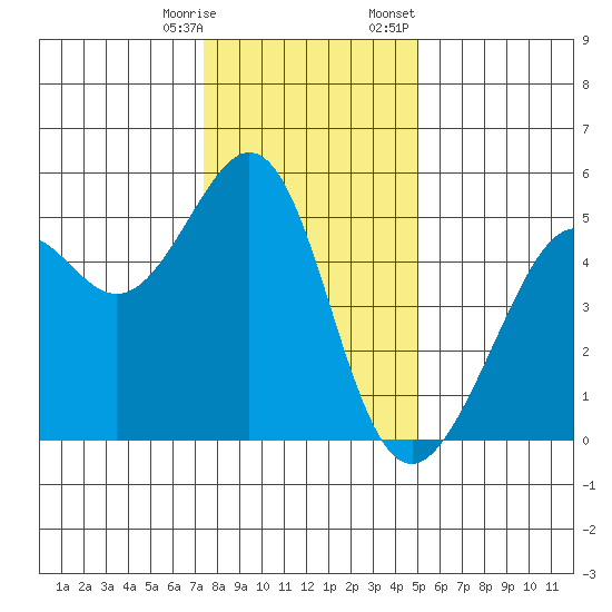 Oakland, Matson Wharf tide chart for Saturday, December 28, 2024