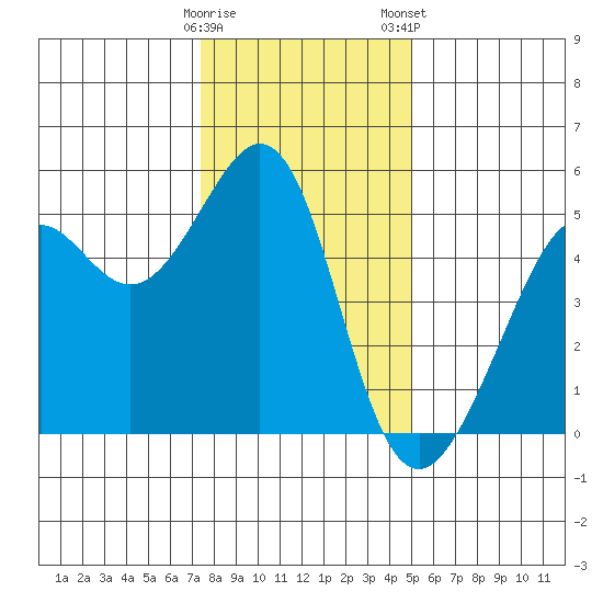 Oakland, Matson Wharf tide chart for Sunday, December 29, 2024