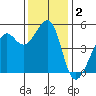 Oakland, Matson Wharf tide chart for Monday, December 2, 2024