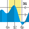 Oakland, Matson Wharf tide chart for Tuesday, December 31, 2024