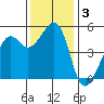 Oakland, Matson Wharf tide chart for Tuesday, December 3, 2024