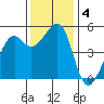 Oakland, Matson Wharf tide chart for Wednesday, December 4, 2024