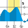 Oakland, Matson Wharf tide chart for Thursday, December 5, 2024