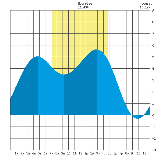 Oakland, Matson Wharf tide chart for Friday, December 6, 2024