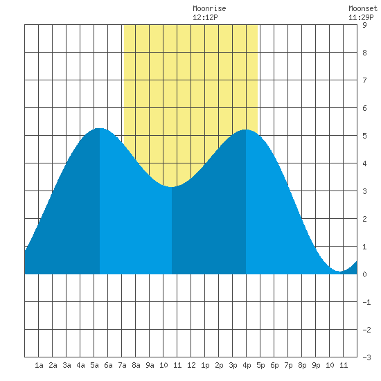 Oakland, Matson Wharf tide chart for Saturday, December 7, 2024