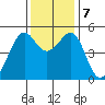 Oakland, Matson Wharf tide chart for Saturday, December 7, 2024