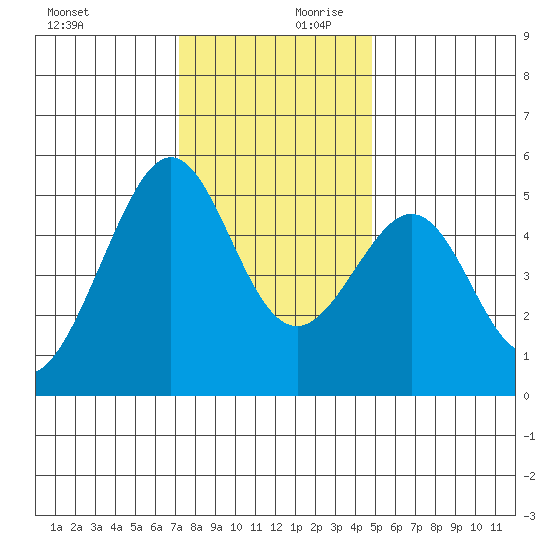 Oakland, Matson Wharf tide chart for Monday, December 9, 2024