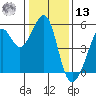 Oakland, Matson Wharf tide chart for Monday, January 13, 2025
