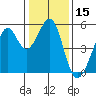 Oakland, Matson Wharf tide chart for Wednesday, January 15, 2025