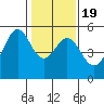 Oakland, Matson Wharf tide chart for Sunday, January 19, 2025