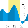 Oakland, Matson Wharf tide chart for Wednesday, January 1, 2025