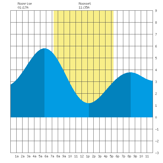 Oakland, Matson Wharf tide chart for Wednesday, January 22, 2025