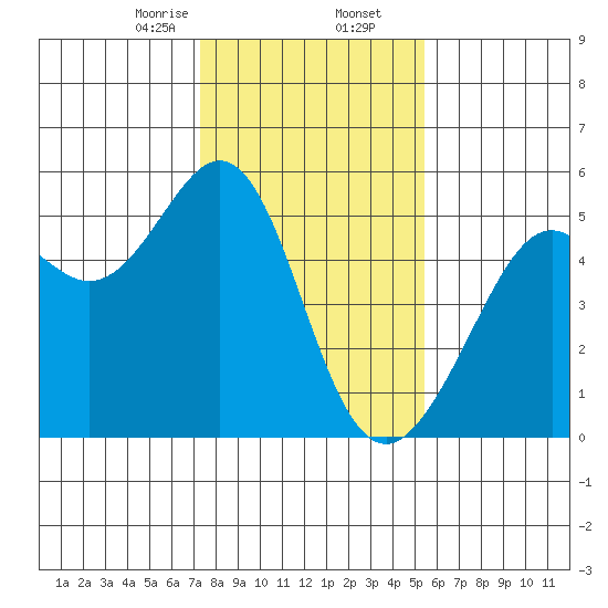 Oakland, Matson Wharf tide chart for Saturday, January 25, 2025
