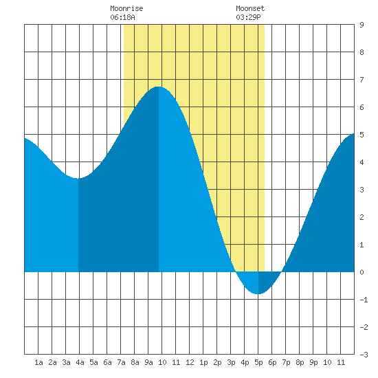 Oakland, Matson Wharf tide chart for Monday, January 27, 2025