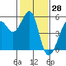 Oakland, Matson Wharf tide chart for Tuesday, January 28, 2025