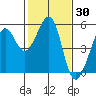 Oakland, Matson Wharf tide chart for Thursday, January 30, 2025