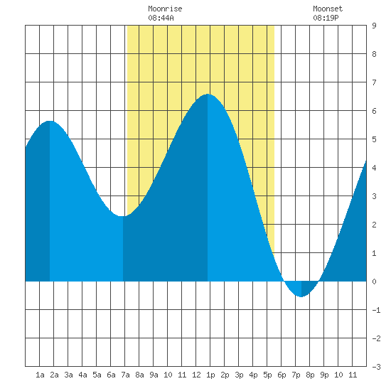 Oakland, Matson Wharf tide chart for Friday, January 31, 2025