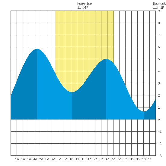 Oakland, Matson Wharf tide chart for Sunday, January 5, 2025