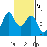 Oakland, Matson Wharf tide chart for Sunday, January 5, 2025